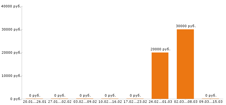 Вакансии столяр в Чебоксарах - Медиана зарплат столяр в Чебоксарах за 2 месяца