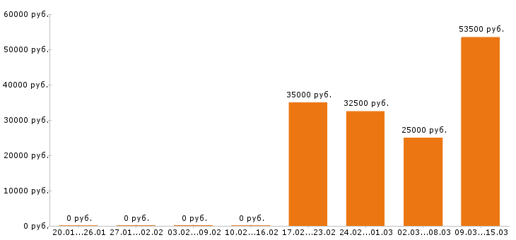 Вакансии столяр Нижний новгород - Медиана зарплат столяр Нижний новгород за 2 месяца