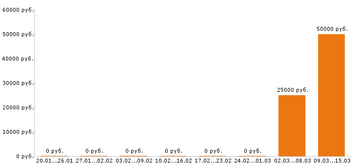 Вакансии столяр Ростов-на-дону - Медиана зарплат столяр Ростов-на-дону за 2 месяца