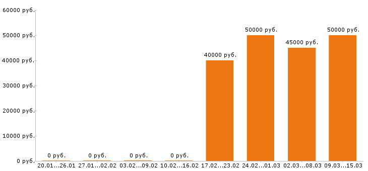 Вакансии столяр Санкт-петербург - Медиана зарплат столяр Санкт-петербург за 2 месяца