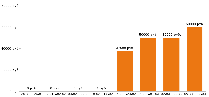 Вакансии стоматолог в Белгороде - Медиана зарплат стоматолог в Белгороде за 2 месяца