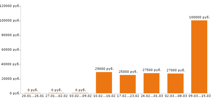 Вакансии стоматолог в Воронеже - Медиана зарплат стоматолог в Воронеже за 2 месяца