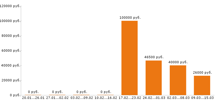Вакансии стоматолог в Красноярске - Медиана зарплат стоматолог в Красноярске за 2 месяца