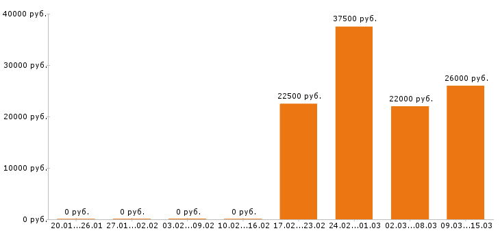 Вакансии стоматолог в Липецке - Медиана зарплат стоматолог в Липецке за 2 месяца