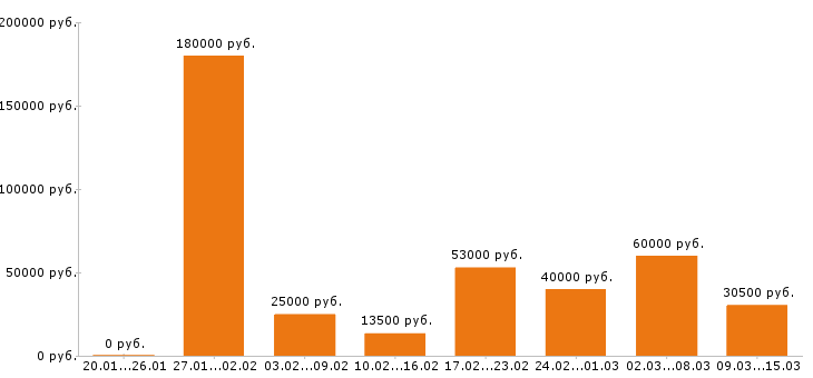 Вакансии стоматолог в Москве - Медиана зарплат стоматолог в Москве за 2 месяца