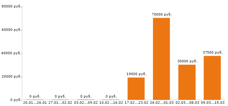Вакансии стоматолог в Оренбурге - Медиана зарплат стоматолог в Оренбурге за 2 месяца
