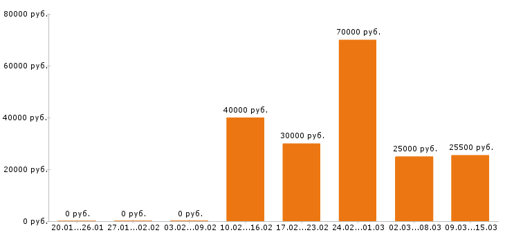 Вакансии стоматолог в Орле - Медиана зарплат стоматолог в Орле за 2 месяца
