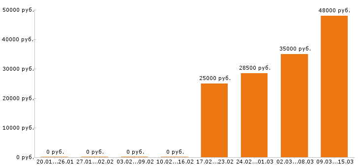 Вакансии стоматолог в Рязани - Медиана зарплат стоматолог в Рязани за 2 месяца