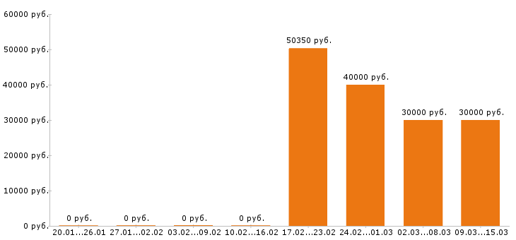 Вакансии стоматолог в Саратове - Медиана зарплат стоматолог в Саратове за 2 месяца