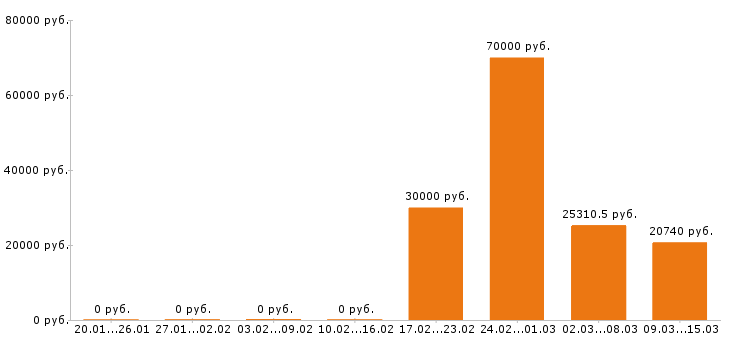 Вакансии стоматолог в Сыктывкаре - Медиана зарплат стоматолог в Сыктывкаре за 2 месяца