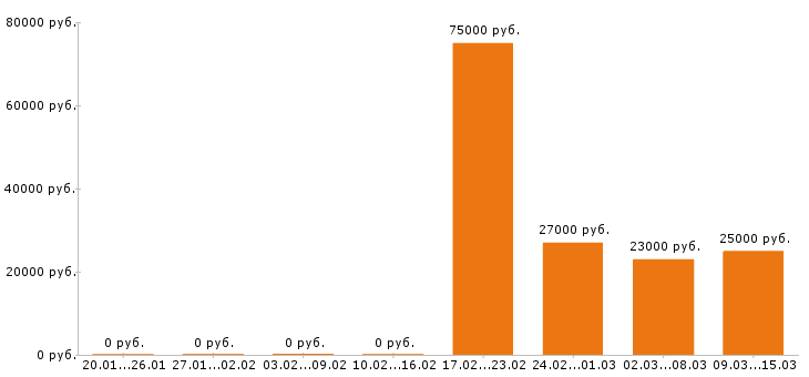 Вакансии стоматолог в Тамбове - Медиана зарплат стоматолог в Тамбове за 2 месяца