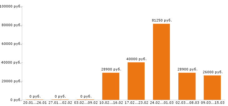 Вакансии стоматолог Нижний новгород - Медиана зарплат стоматолог Нижний новгород за 2 месяца