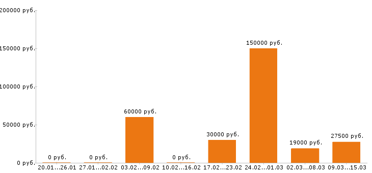 Вакансии стоматолог Ростов-на-дону - Медиана зарплат стоматолог Ростов-на-дону за 2 месяца