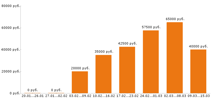 Вакансии стоматолог Санкт-петербург - Медиана зарплат стоматолог Санкт-петербург за 2 месяца