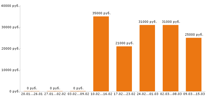 Вакансии сторож в Барнауле - Медиана зарплат сторож в Барнауле за 2 месяца