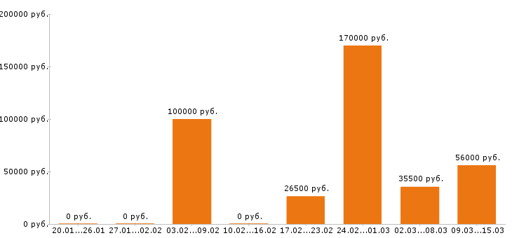 Вакансии сторож в Красноярске - Медиана зарплат сторож в Красноярске за 2 месяца