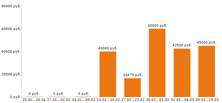 Вакансии сторож в Курске - Медиана зарплат сторож в Курске за 2 месяца
