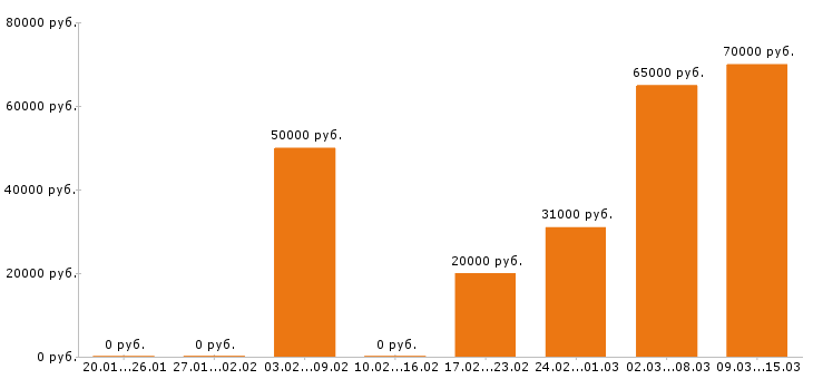 Вакансии сторож в Перми - Медиана зарплат сторож в Перми за 2 месяца