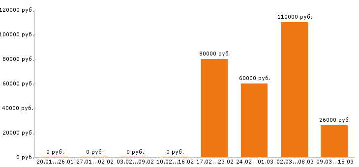 Вакансии сторож в Самаре - Медиана зарплат сторож в Самаре за 2 месяца