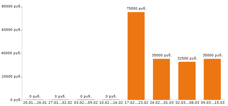 Вакансии сторож в Саранске - Медиана зарплат сторож в Саранске за 2 месяца