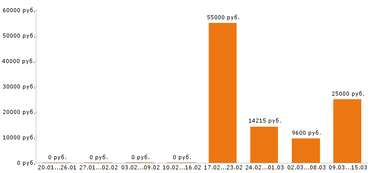Вакансии сторож в Тольятти - Медиана зарплат сторож в Тольятти за 2 месяца