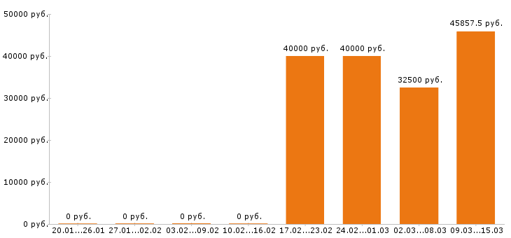 Вакансии сторож в Тюмени - Медиана зарплат сторож в Тюмени за 2 месяца