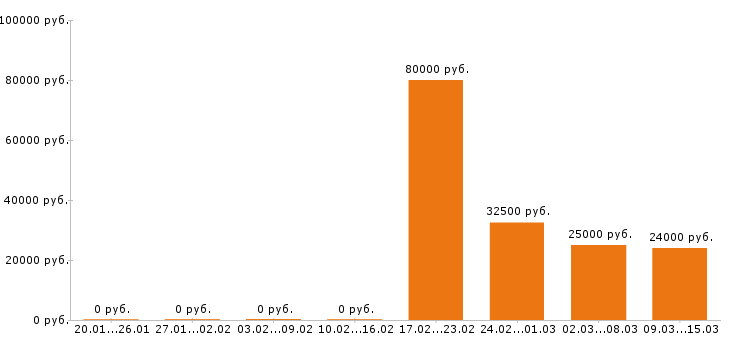 Вакансии сторож в Уфе - Медиана зарплат сторож в Уфе за 2 месяца