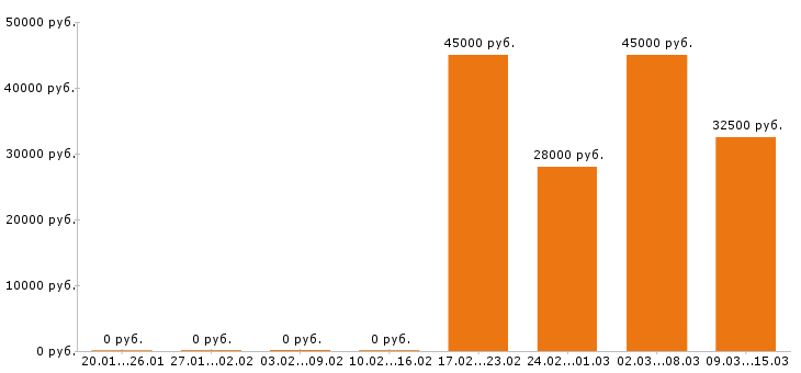 Вакансии сторож в Ярославле - Медиана зарплат сторож в Ярославле за 2 месяца