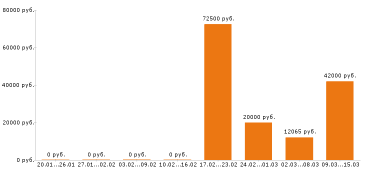 Вакансии сторож Йошкар-ола - Медиана зарплат сторож Йошкар-ола за 2 месяца