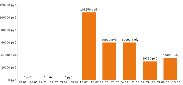Вакансии сторож Московская область - Медиана зарплат сторож Московская область за 2 месяца