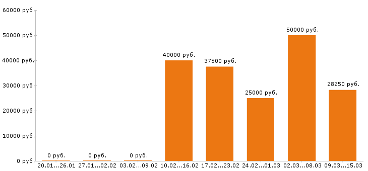 Вакансии сторож Нижний новгород - Медиана зарплат сторож Нижний новгород за 2 месяца