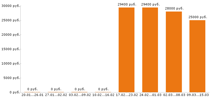 Вакансии строитель в Белгороде - Медиана зарплат строитель в Белгороде за 2 месяца