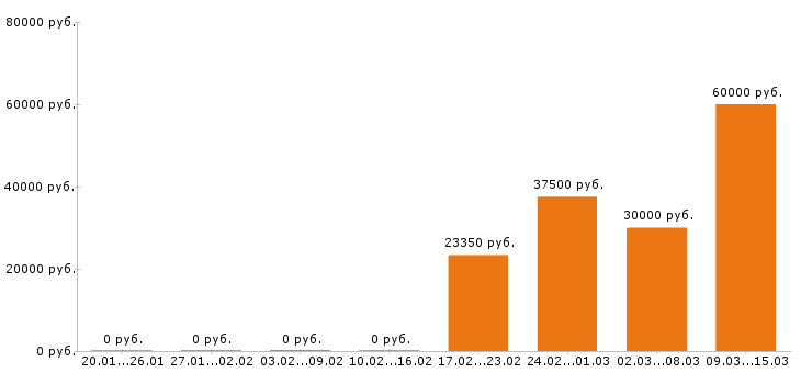 Вакансии строитель в Воронеже - Медиана зарплат строитель в Воронеже за 2 месяца