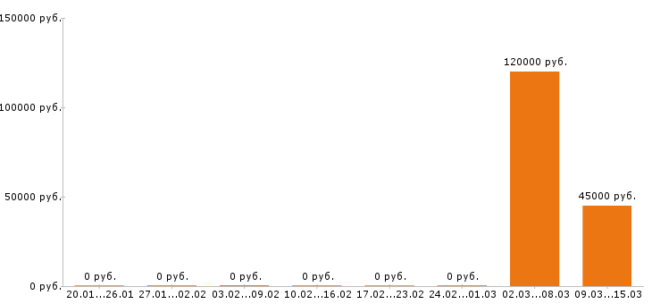 Вакансии строитель в Иркутске - Медиана зарплат строитель в Иркутске за 2 месяца