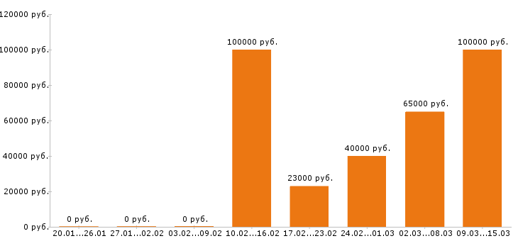 Вакансии строитель в Красноярске - Медиана зарплат строитель в Красноярске за 2 месяца
