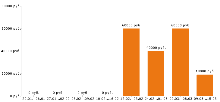 Вакансии строитель в Москве - Медиана зарплат строитель в Москве за 2 месяца