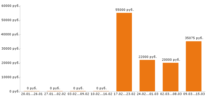 Вакансии строитель в Пензе - Медиана зарплат строитель в Пензе за 2 месяца