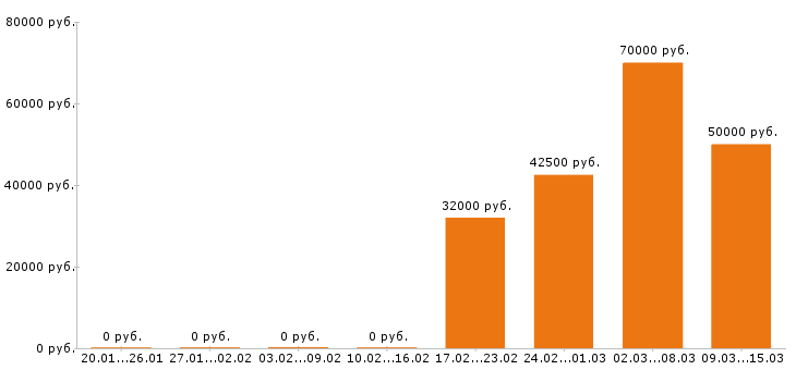 Вакансии строитель в Перми - Медиана зарплат строитель в Перми за 2 месяца