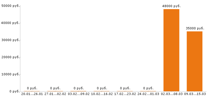 Вакансии строитель в Тольятти - Медиана зарплат строитель в Тольятти за 2 месяца