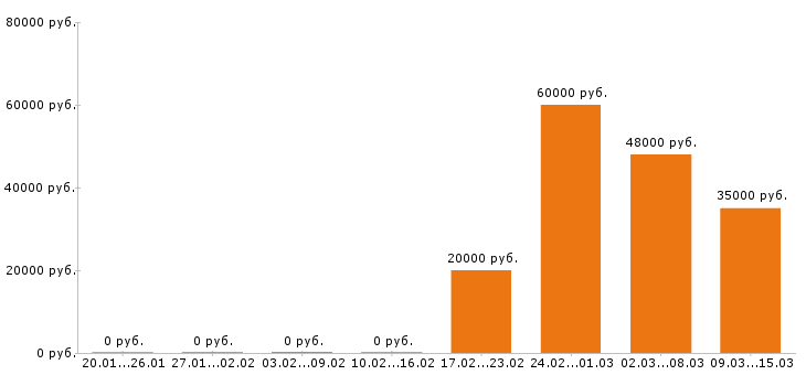 Вакансии строитель в Челябинске - Медиана зарплат строитель в Челябинске за 2 месяца