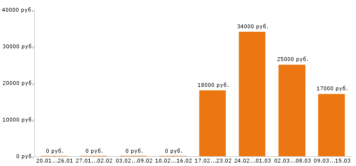 Вакансии строитель Йошкар-ола - Медиана зарплат строитель Йошкар-ола за 2 месяца