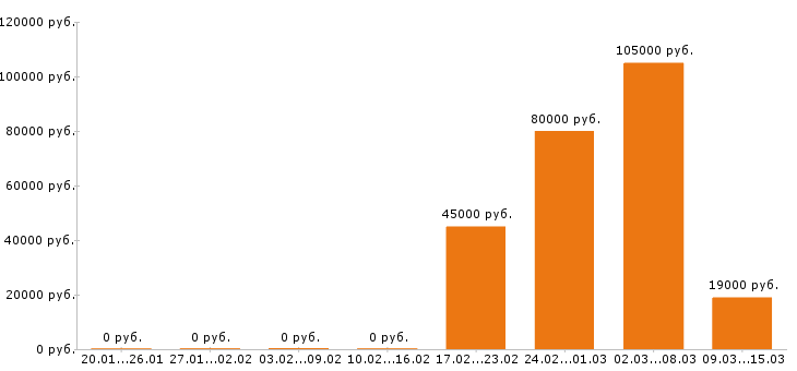 Вакансии строитель Московская область - Медиана зарплат строитель Московская область за 2 месяца