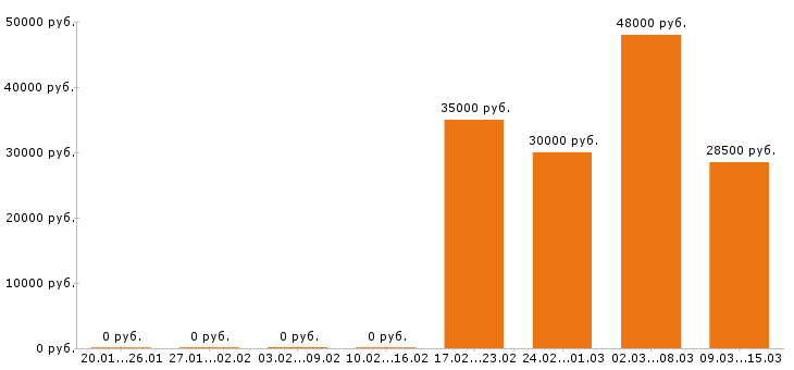 Вакансии строитель Нижний новгород - Медиана зарплат строитель Нижний новгород за 2 месяца