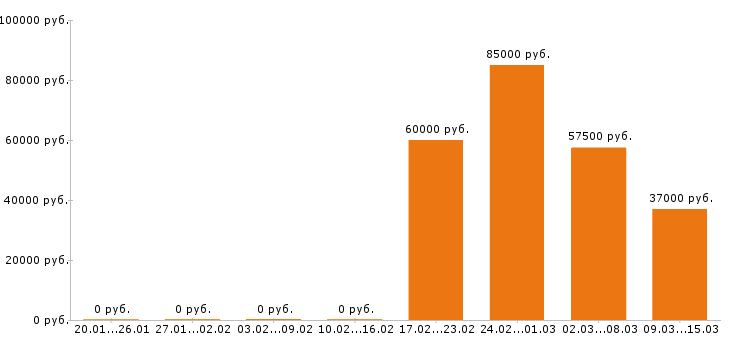 Вакансии строитель Санкт-петербург - Медиана зарплат строитель Санкт-петербург за 2 месяца