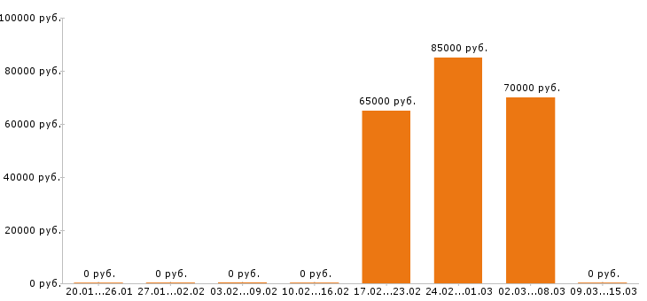Вакансии стропальщик в Абакане - Медиана зарплат стропальщик в Абакане за 2 месяца