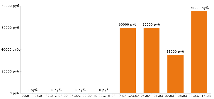 Вакансии стропальщик в Архангельске - Медиана зарплат стропальщик в Архангельске за 2 месяца