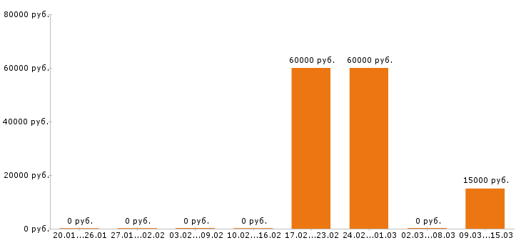 Вакансии стропальщик в Астрахани - Медиана зарплат стропальщик в Астрахани за 2 месяца