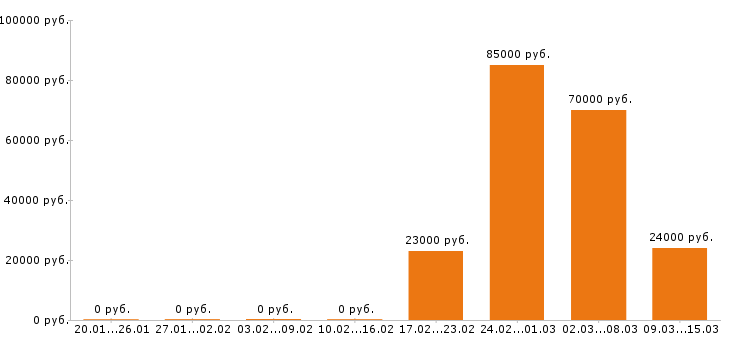 Вакансии стропальщик в Барнауле - Медиана зарплат стропальщик в Барнауле за 2 месяца