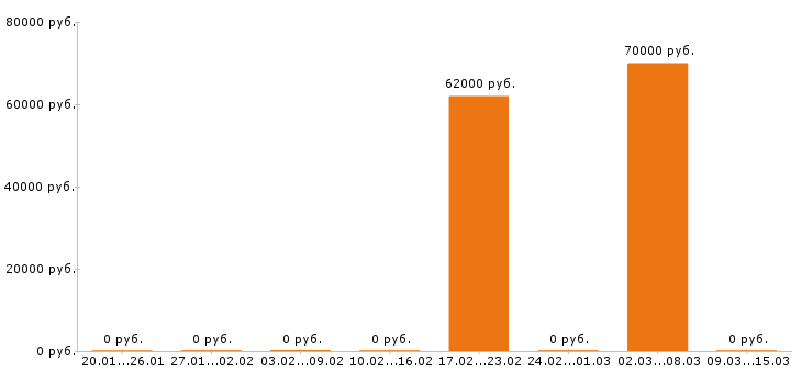 Вакансии стропальщик в Белгороде - Медиана зарплат стропальщик в Белгороде за 2 месяца