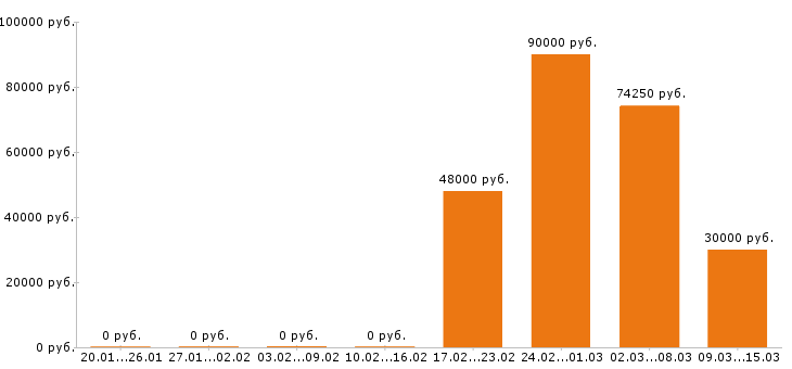 Вакансии стропальщик в Брянске - Медиана зарплат стропальщик в Брянске за 2 месяца